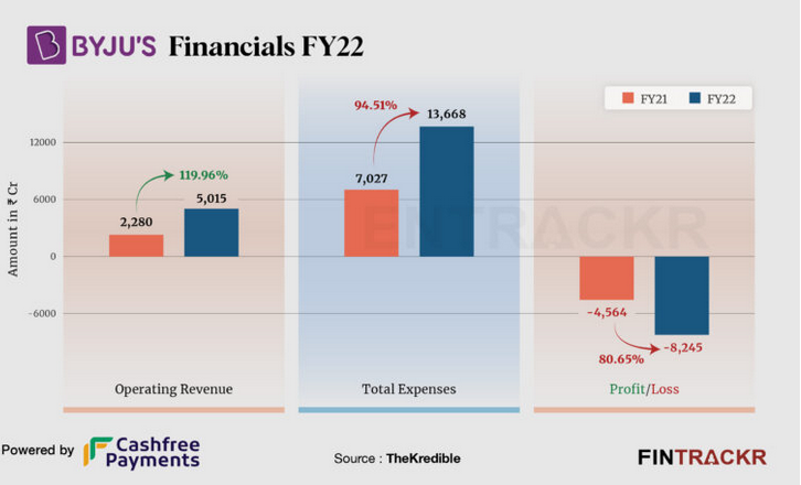 Byju's posts FY22 result after 22-month delay, net loss of Rs 8,245 crore